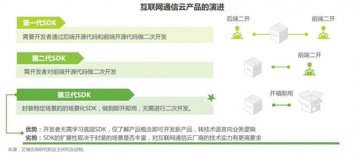 融云第三代場(chǎng)景化 SDK 引領(lǐng)通信云廠商下階段發(fā)力方向