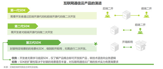 從最新艾瑞報告，探尋通信云廠商融云的「護城河」