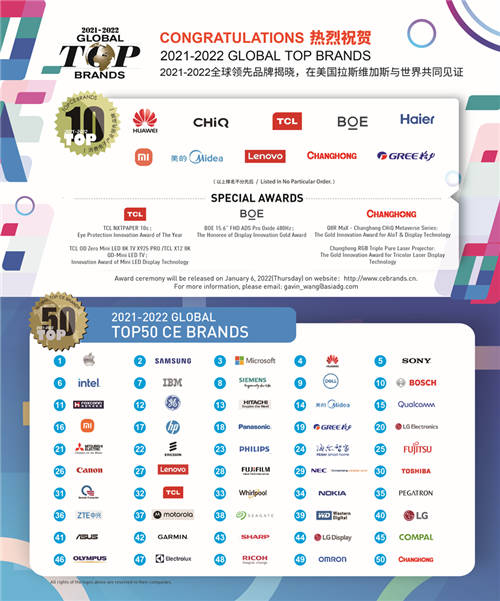 致敬中國創(chuàng)新力量 2021-2022全球領先品牌Global Top Brands榜單揭曉