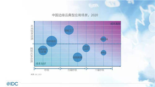 UCloud優(yōu)刻得UEC邊緣云和UIoT edge入選IDC報(bào)告典型邊緣產(chǎn)品和解決方案