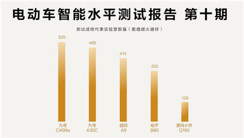 魯大師電動車智能化水平測評報告第十期