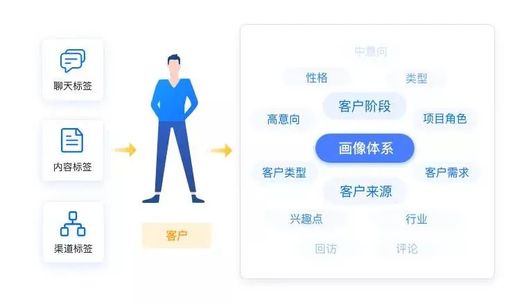 企業(yè)微信管理系統(tǒng)探馬SCRM助力電商企業(yè)實(shí)現(xiàn)精準(zhǔn)營(yíng)銷