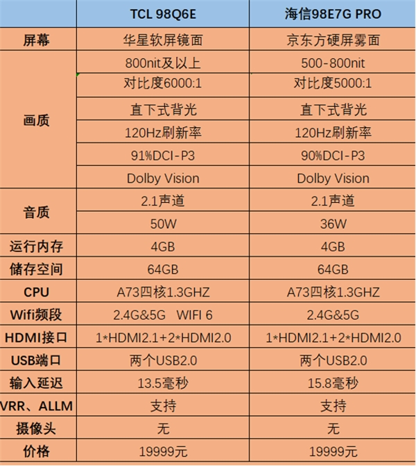 98英寸液晶電視僅售兩萬(wàn)！TCL、海信、紅米哪款更值得購(gòu)買？