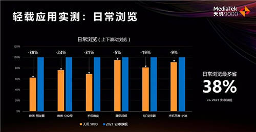 2022旗艦手機(jī)視頻拍攝大升級(jí)！天璣9000：8K+3攝3曝，功耗降低30%