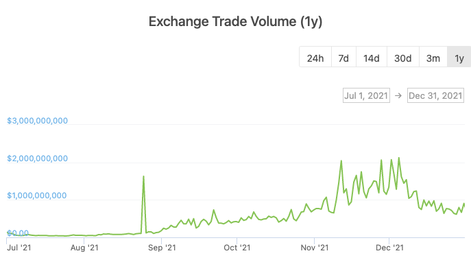 AAX平臺2021年第三季度至第四季度現(xiàn)貨交易量增長超140%