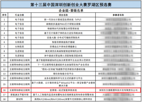 文德數(shù)慧堅果墻一站式智能審核系統(tǒng)——強(qiáng)勢入圍第十三屆深創(chuàng)賽羅湖半決賽