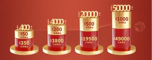 喜迎虎年，皇御貴金屬2022第一份禮物：$50000紅包驚喜來襲