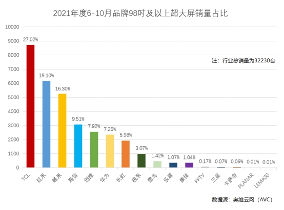 98英寸電視TCL銷量登頂！盤點2021火爆市場的巨幕電視