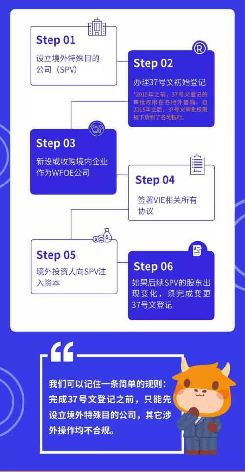 富途ESOP：外管局37號文登記備案攻略一圖讀懂