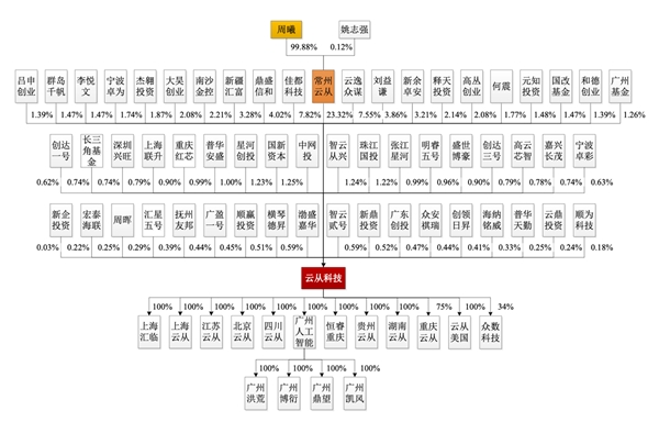 狙擊中國科技企業(yè)難得逞 云從科技回應(yīng)不懼制裁