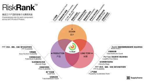 Supplyframe XQ功能解析第三彈 – 洞察元器件風險等級和生命周期