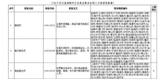 服務(wù)員上榜人社部2021年“最缺工”職業(yè) 送餐機(jī)器人成突破口