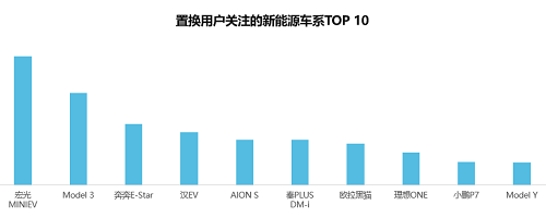 58同城《2021新能源汽車置換流向研究報告》：20萬元以下車型受歡迎