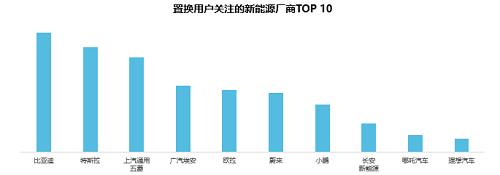 58同城《2021新能源汽車置換流向研究報告》：20萬元以下車型受歡迎