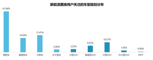 58同城《2021新能源汽車置換流向研究報告》：20萬元以下車型受歡迎