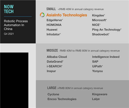 亞信科技成功成為Forrester “中國RPA市場典型供應(yīng)商”