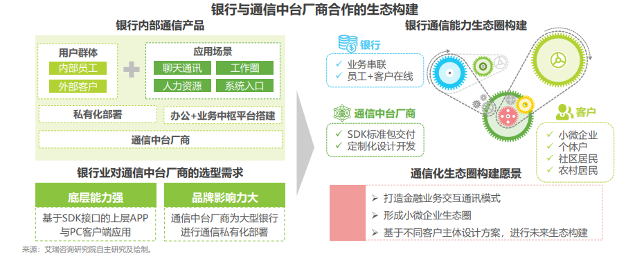 融云&泰隆銀行實(shí)踐案例 入選艾瑞通信中臺(tái)白皮書