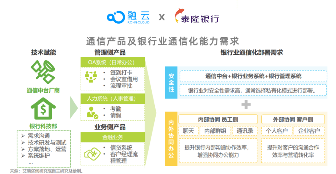 融云&泰隆銀行實(shí)踐案例 入選艾瑞通信中臺(tái)白皮書