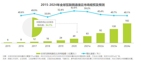 通信云市場(chǎng)請(qǐng)回答2022：元宇宙、IoT、出海和場(chǎng)景化