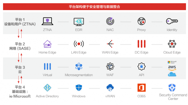 掃清隱患！企業(yè)安全產(chǎn)品如何走向真“整合”