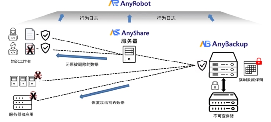 ESG權(quán)威技術(shù)測評！愛數(shù)防勒索病毒整體解決方案實(shí)戰(zhàn)能力獲認(rèn)可