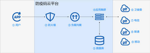 UCloud優(yōu)刻得:防疫碼不崩潰，關鍵模塊一定要穩(wěn)！