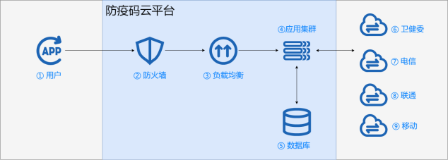 UCloud優(yōu)刻得:防疫碼不崩潰，關鍵模塊一定要穩(wěn)！