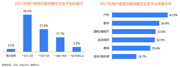 用戶規(guī)模持續(xù)增長，百合佳緣裝機量占31.3%