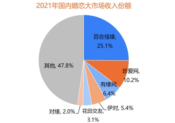 用戶規(guī)模持續(xù)增長，百合佳緣裝機量占31.3%