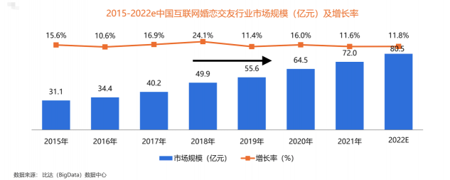 用戶規(guī)模持續(xù)增長，百合佳緣裝機量占31.3%