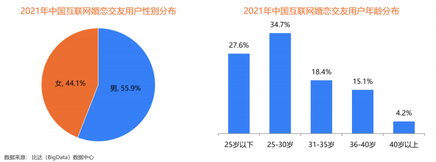 用戶規(guī)模持續(xù)增長，百合佳緣裝機量占31.3%