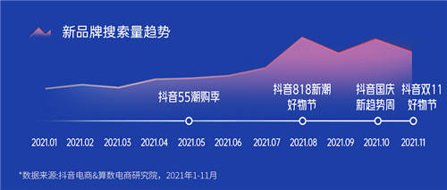 《2022抖音電商新品牌成長報(bào)告》發(fā)布：新品牌交易規(guī)模月均環(huán)比增速超24%