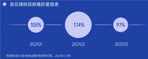 《2022抖音電商新品牌成長報(bào)告》發(fā)布：新品牌交易規(guī)模月均環(huán)比增速超24%