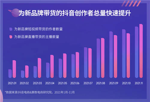 《2022抖音電商新品牌成長報(bào)告》發(fā)布：新品牌交易規(guī)模月均環(huán)比增速超24%