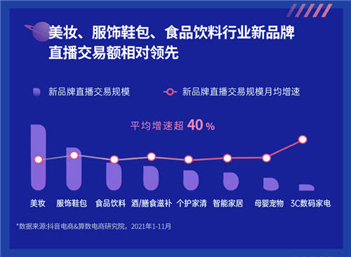 《2022抖音電商新品牌成長報(bào)告》發(fā)布：新品牌交易規(guī)模月均環(huán)比增速超24%