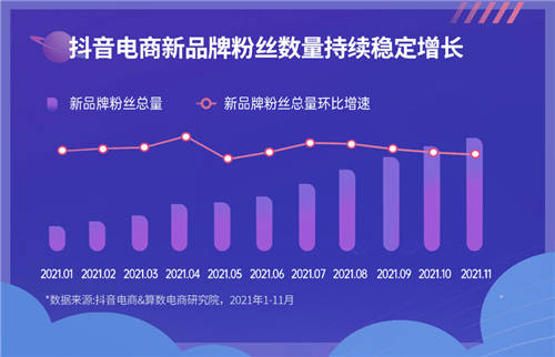 《2022抖音電商新品牌成長報(bào)告》發(fā)布：新品牌交易規(guī)模月均環(huán)比增速超24%