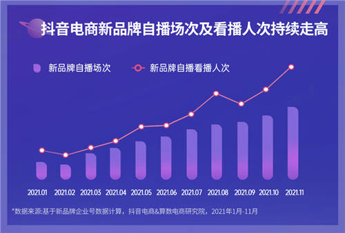 《2022抖音電商新品牌成長報(bào)告》發(fā)布：新品牌交易規(guī)模月均環(huán)比增速超24%