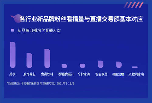 《2022抖音電商新品牌成長報(bào)告》發(fā)布：新品牌交易規(guī)模月均環(huán)比增速超24%