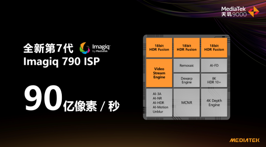 天璣9000影像科技樹(shù)太牛了！ISP性能拉滿，AI能效徹底解決拍攝續(xù)航痛點(diǎn)