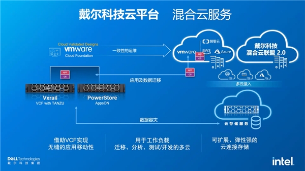 戴爾科技+VMware：多云演進(jìn)，步步為“贏”