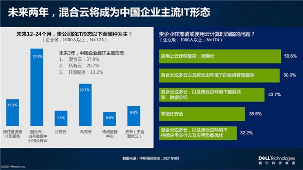 戴爾科技+VMware：多云演進(jìn)，步步為“贏”