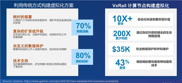 VxRail引領(lǐng)超融合領(lǐng)域技術(shù)創(chuàng)新！動(dòng)態(tài)計(jì)算節(jié)點(diǎn)應(yīng)用場景上線