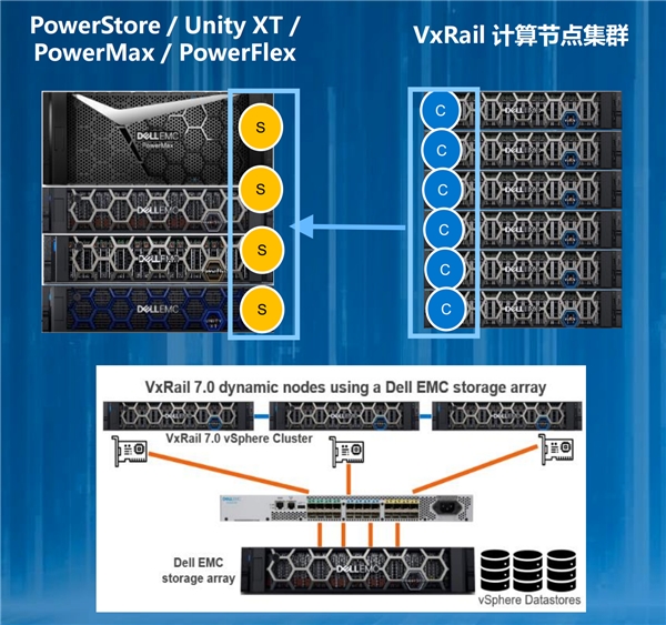 VxRail引領(lǐng)超融合領(lǐng)域技術(shù)創(chuàng)新！動(dòng)態(tài)計(jì)算節(jié)點(diǎn)應(yīng)用場景上線