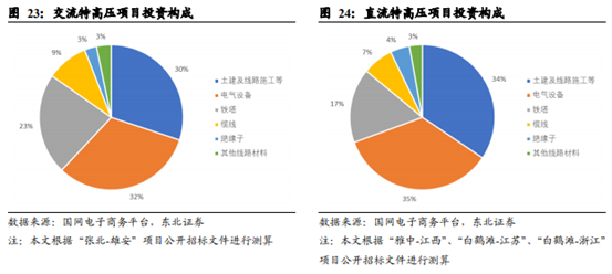 博眾投資：政策利好之下，特高壓終于迎來(lái)起飛契機(jī)！