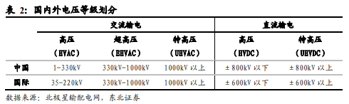 博眾投資：政策利好之下，特高壓終于迎來(lái)起飛契機(jī)！