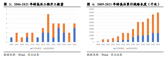 博眾投資：政策利好之下，特高壓終于迎來(lái)起飛契機(jī)！