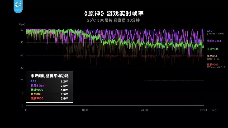 聯(lián)發(fā)科天璣9000游戲性能爆表，低功耗帶來(lái)穩(wěn)定頂配游戲體驗(yàn)