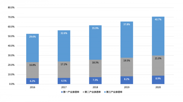 歐科云鏈研究院：中國數(shù)字經(jīng)濟10年超4倍增長，引領全球數(shù)字化轉(zhuǎn)型