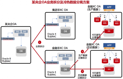 一文解鎖央企OA系統(tǒng)30萬(wàn)用戶Oracle 8節(jié)點(diǎn)RAC國(guó)產(chǎn)化高效升級(jí)秘籍