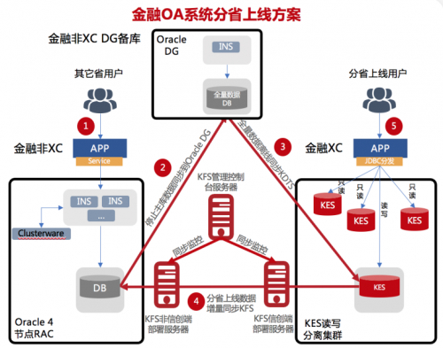 一文解鎖央企OA系統(tǒng)30萬(wàn)用戶Oracle 8節(jié)點(diǎn)RAC國(guó)產(chǎn)化高效升級(jí)秘籍